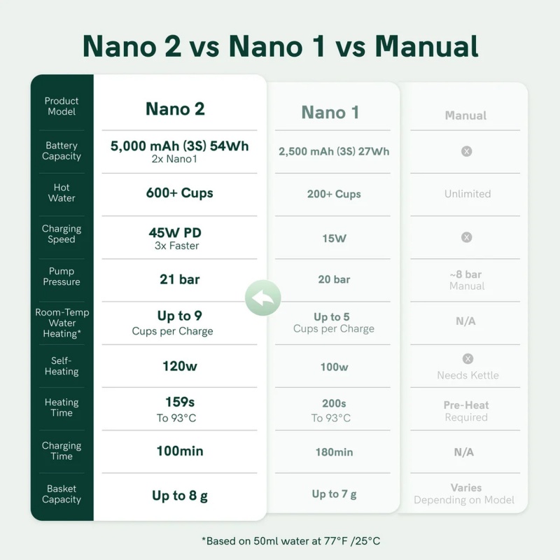 Prenosný kávovar na espresso s ohrevom vody Outin Nano 2, Forest Green
