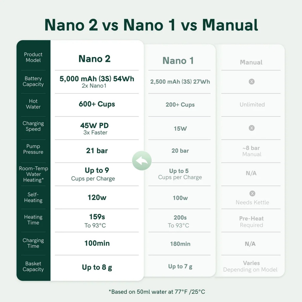 Prenosný kávovar na espresso s ohrevom vody Outin Nano 2, Forest Green